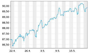 Chart SQUAD GALLO Europa Inhaber-Anteile R - 1 Monat