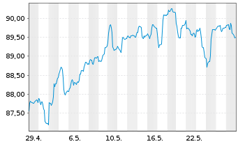 Chart SQUAD GALLO Europa Inhaber-Anteile R - 1 mois