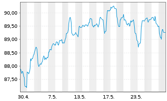 Chart SQUAD GALLO Europa Inhaber-Anteile R - 1 Month