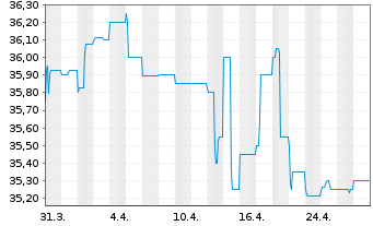 Chart UniImmo:Wohnen ZBI Inhaber-Anteile - 1 mois