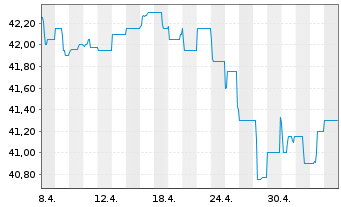 Chart UniImmo:Wohnen ZBI Inhaber-Anteile - 1 Month