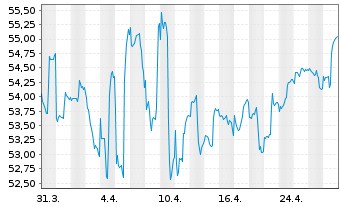 Chart PSV KONSERVATIV ESG Inhaber-Anteile - 1 Monat