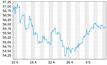 Chart PSV KONSERVATIV ESG Inhaber-Anteile - 1 mois