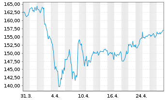 Chart ACATIS AI Global Equities Inhaber-Anteilsklasse A - 1 Monat