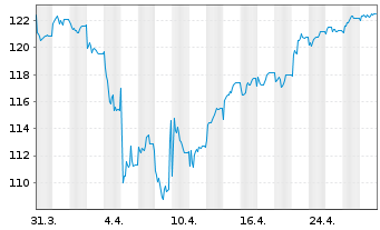 Chart BFS Nachhaltigk.fonds Aktien I Inh.Anteilsklasse B - 1 mois