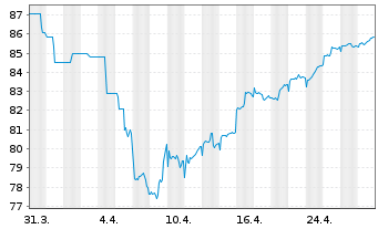 Chart Frankfurter Stiftungsfonds Inhaber-Anteile R - 1 Monat