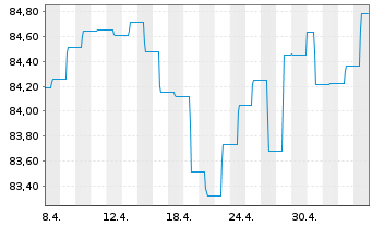 Chart Frankfurter Stiftungsfonds Inhaber-Anteile R - 1 Month