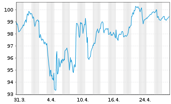 Chart GLS Bank Klimafonds Inhaber-Anteilsklasse A - 1 Monat