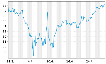 Chart Paladin AMInvAGmvK+TGV-P.ONE Inh-Anlageaktien R - 1 mois