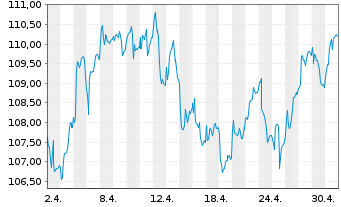 Chart Paladin AMInvAGmvK+TGV-P.ONE Inh-Anlageaktien R - 1 Month