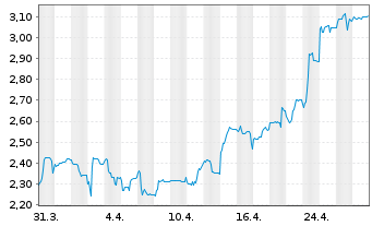 Chart Voltabox AG - 1 mois