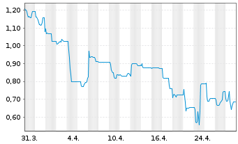 Chart Noratis AG - 1 mois