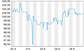 Chart Deutsche Bildung Studienfonds Anleihe v.2017(2027) - 1 Month