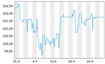 Chart IKB Deutsche Industriebank AG -MTN-IHSv.17(27) - 1 Monat