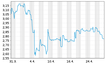 Chart Cyan AG - 1 Month