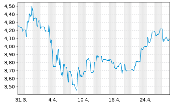 Chart H&R GmbH & Co. KGaA - 1 Month