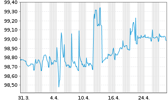 Chart SAP SE Med.Term Nts. v.2018(25/26) - 1 Monat