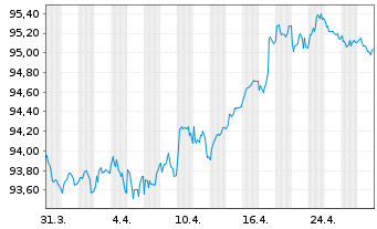 Chart SAP SE Med.Term Nts. v.2018(29/30) - 1 Month