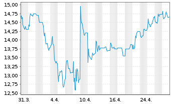 Chart Serviceware SE - 1 Month