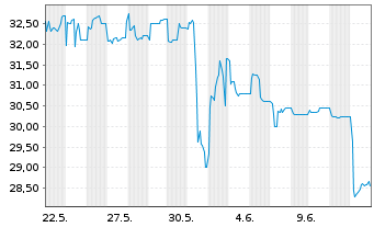 Chart Pyrum Innovations AG - 1 mois