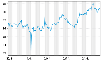 Chart Dermapharm Holding SE - 1 mois