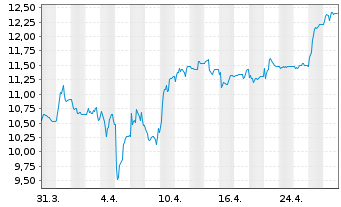 Chart Smartbroker Holding AG - 1 mois