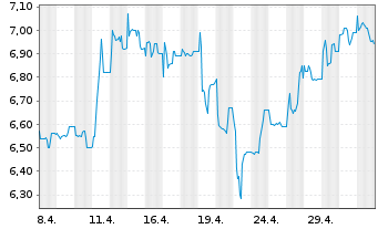 Chart Smartbroker Holding AG - 1 Monat