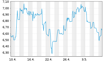 Chart Smartbroker Holding AG - 1 mois