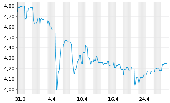 Chart CR Energy AG - 1 Month