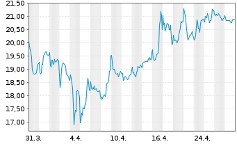 Chart Allgeier SE - 1 mois