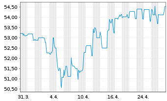 Chart paragon GmbH & Co KGaA Inh-Schuldvv2017(2020/2022) - 1 Month