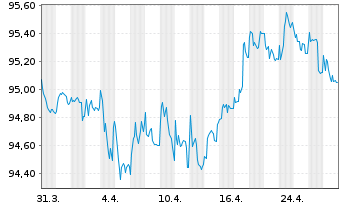 Chart Mercedes-Benz Group AG Medium Term Notes v.17(29) - 1 Monat