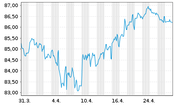 Chart Mercedes-Benz Group AG Medium Term Notes v.17(37) - 1 Monat