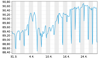 Chart Kreditanst.f.Wiederaufbau Med.Term Nts. v.17(32) - 1 Month