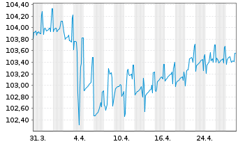 Chart IKB Deutsche Industriebank AG v.2018(2023/2028) - 1 Month