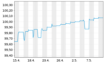 Chart Deutsche Pfandbriefbank AG Reihe 15280 v.18(24) - 1 Monat