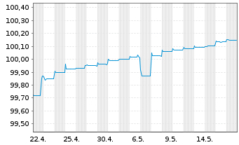 Chart Deutsche Pfandbriefbank AG Reihe 15280 v.18(24) - 1 Month