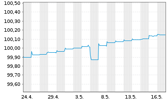 Chart Deutsche Pfandbriefbank AG Reihe 15280 v.18(24) - 1 mois