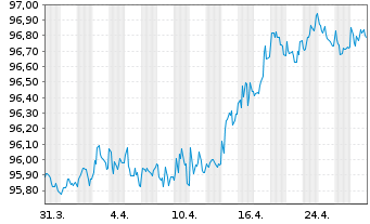 Chart Mercedes-Benz Group AG Medium Term Notes v.17(27) - 1 Month