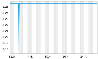 Chart Eyemaxx Real Estate AG Inh.-Schv.v.2018(2021/2023) - 1 Month