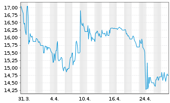 Chart Brockhaus Technologies AG - 1 Month