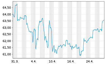 Chart PSV WACHSTUM ESG Inhaber-Anteile - 1 mois