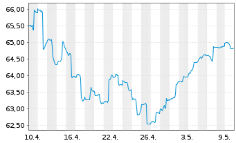 Chart PSV WACHSTUM ESG Inhaber-Anteile - 1 Monat