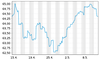 Chart PSV WACHSTUM ESG Inhaber-Anteile - 1 mois