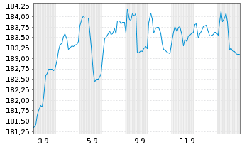 Chart SQUAD Point Five Inhaber-Anteile R - 1 Month