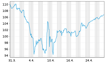 Chart B.A.U.M. Fair Future Fonds Inhaber-Anteile A - 1 mois