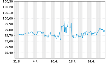 Chart HOCHTIEF AG MTN v.2018(2025) - 1 mois