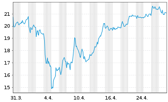 Chart AUTO1 Group SE - 1 mois