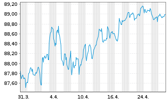 Chart Kreditanst.f.Wiederaufbau Med.Term Nts. v.18(33) - 1 Month