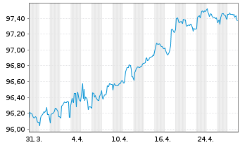 Chart Deutsche Börse AG Anleihe v.18(27/28) - 1 mois